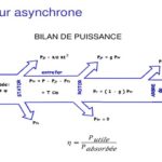 Exercices corrigés sur le moteur asynchrone triphasé