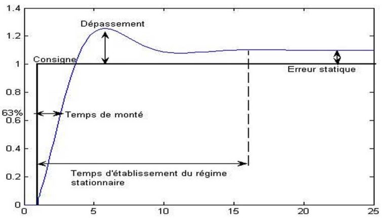 erreur statique d'un système asservi 