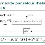 Retour d'état